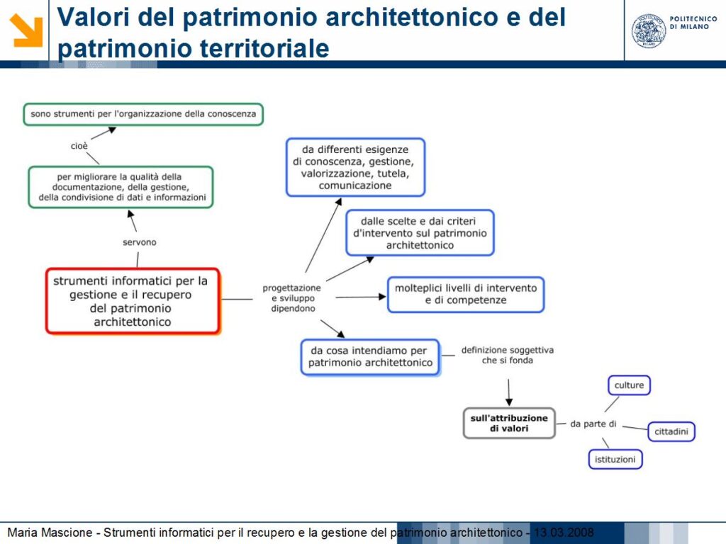slide del corso strumenti informatici gestione recupero del patrimonio architettonico
