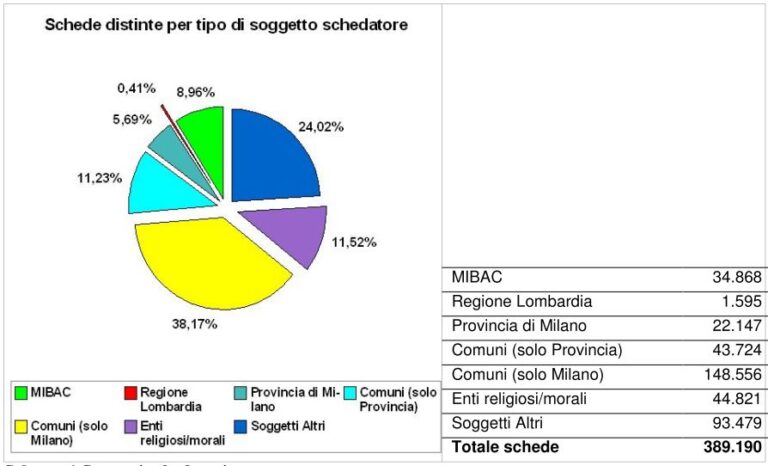 2006 Ricostruzione dello stato della catalogazione dei beni culturali nei comuni della Provincia di Milano